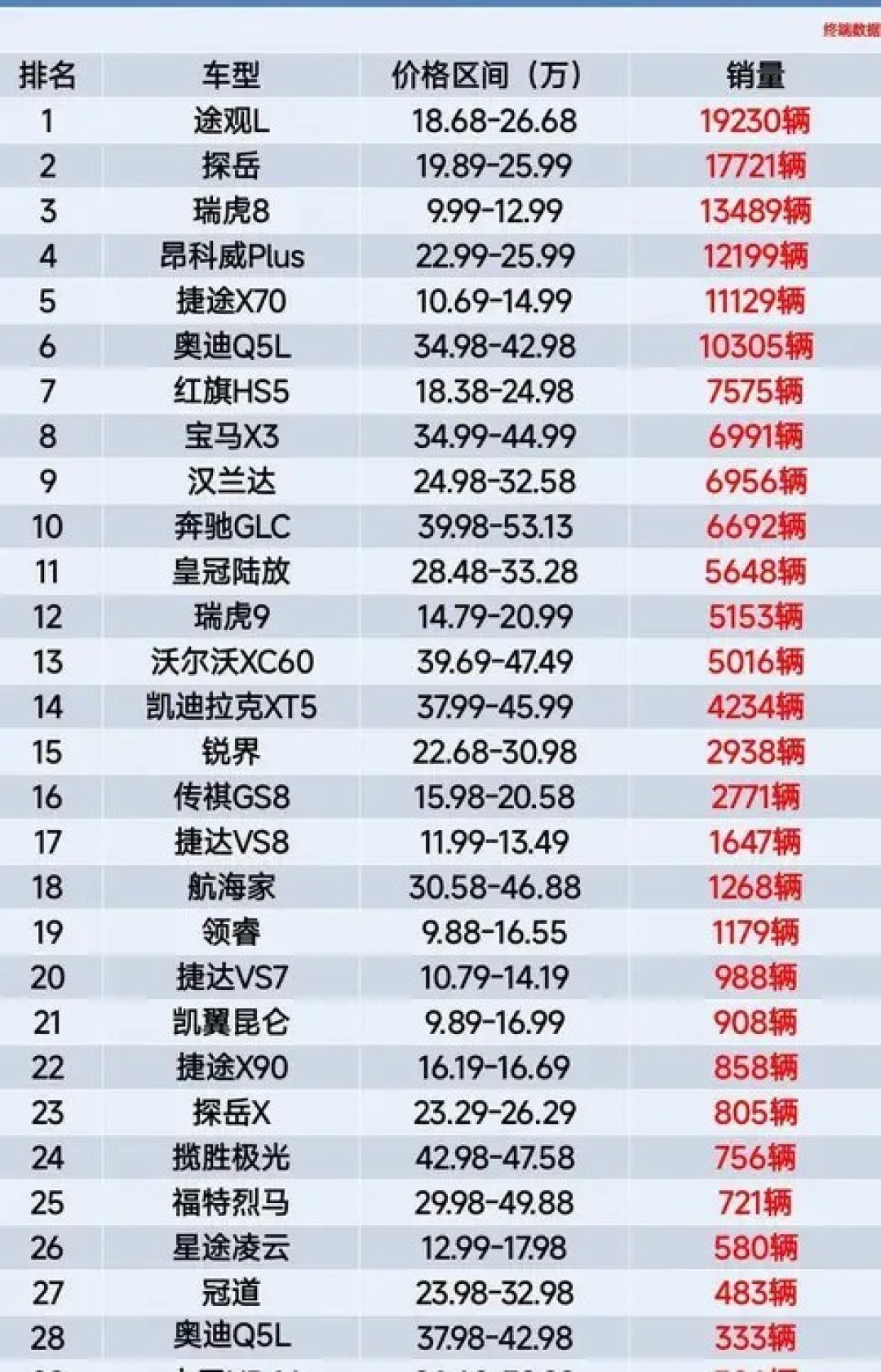 2025中型燃油SUV销量洗牌:途观L领跑,豪华品牌衰落,自主品牌崛起