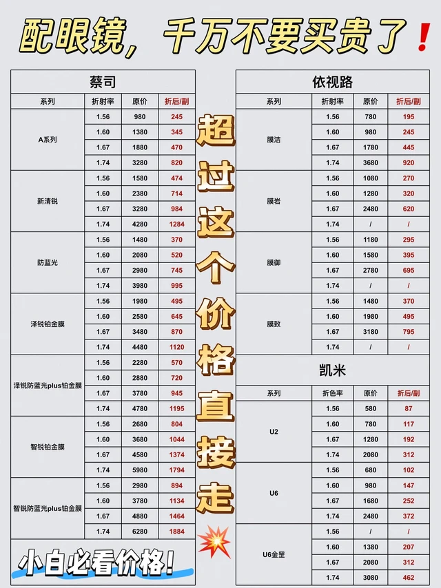 配镜必看‼️价格避坑指南✅。1️⃣折射率
选折射率要结合镜框大小、瞳距,并非越高越佳。
0-200度选1.56
200-400度选1.61
400-700度选1.67
700-1000度选1.74
2