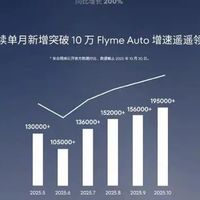 魅族Flyme Auto车机系统月销破19.5万辆，加速迈向200万里程碑