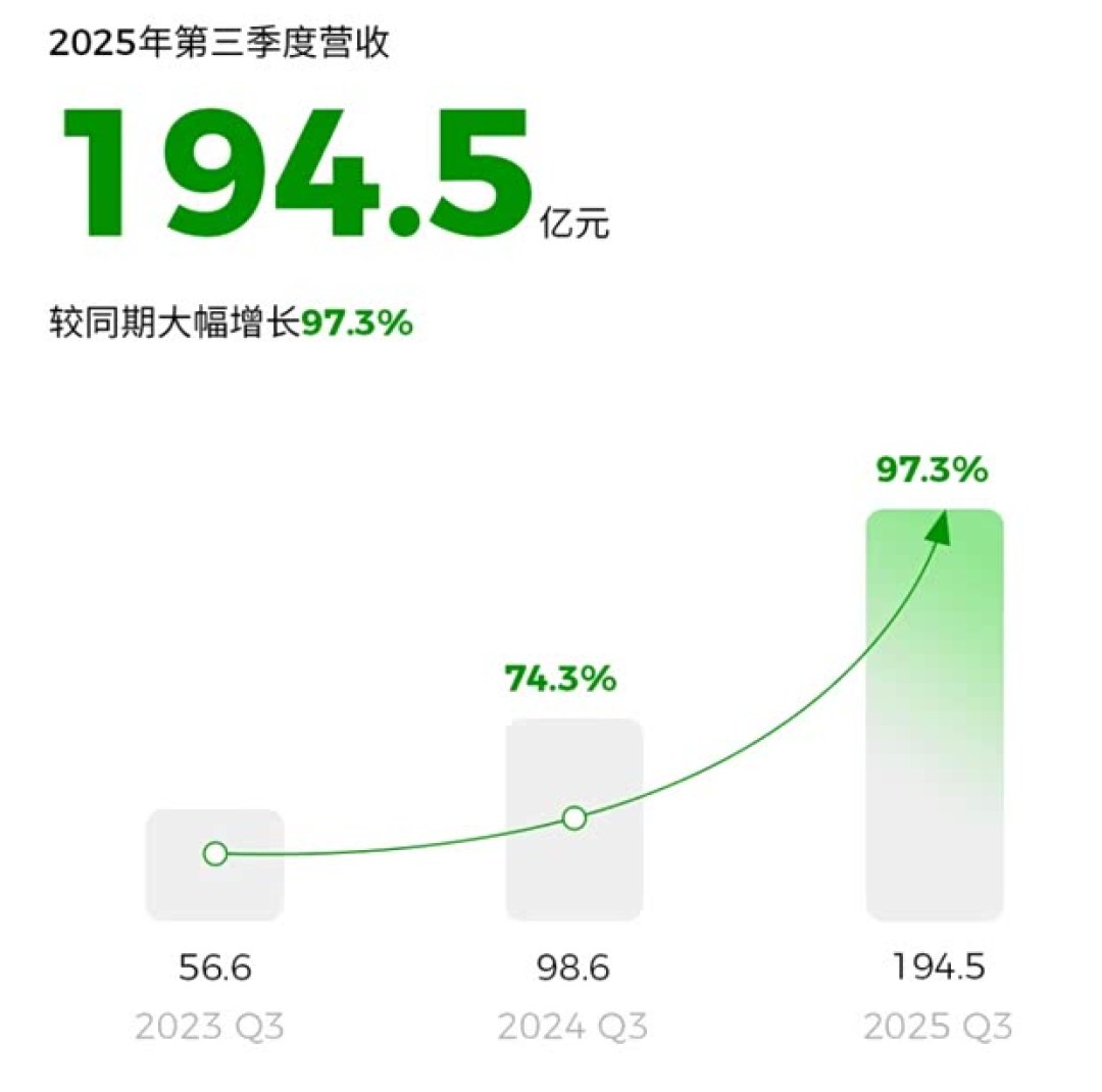 零跑汽车Q3营收增97.3% 海外市场表现亮眼