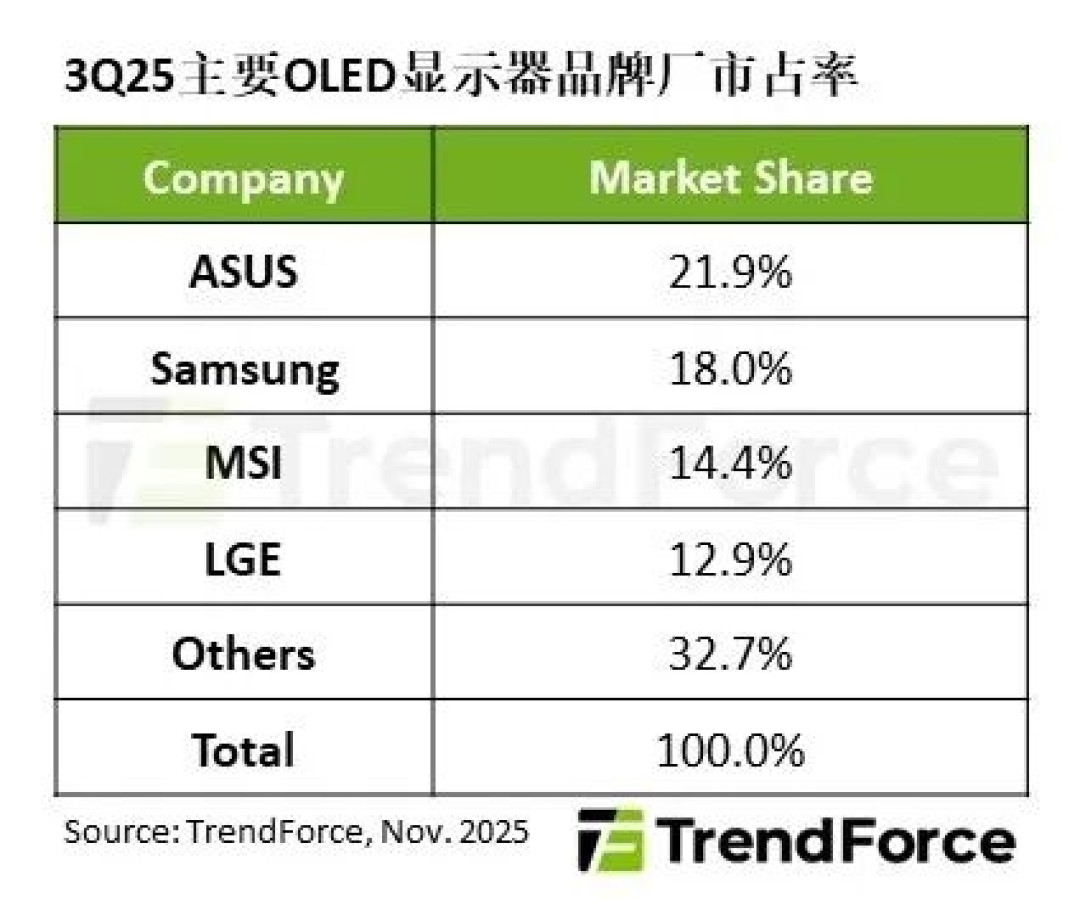 全球OLED显示器TOP5出炉:华硕击败三星首登第一