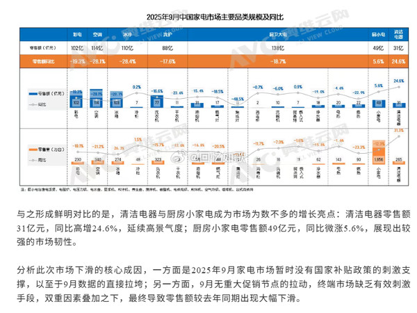 2025年9月国内家电市场（不含3C 品类）零售额同比大幅下滑19.2%，市场整体承压明显。具体来看，七大刚需核心品类集体陷入双位数下滑区间：其中彩电品类零售额102亿元，同比下滑19.3%；空调品类