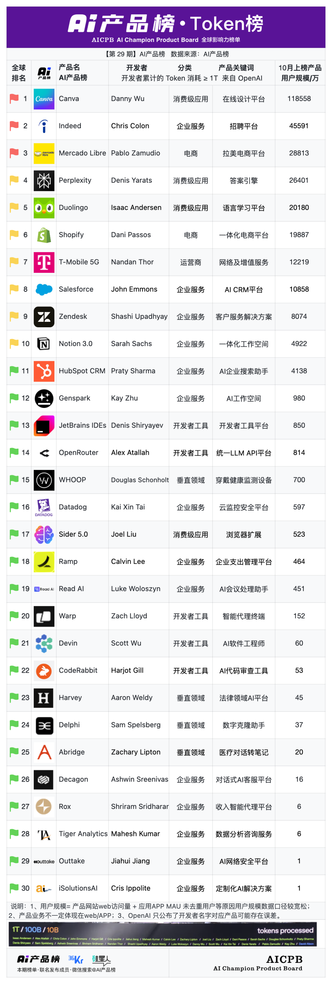 Token 消耗藏着财富密码|AI产品榜·网站榜2025年10月榜