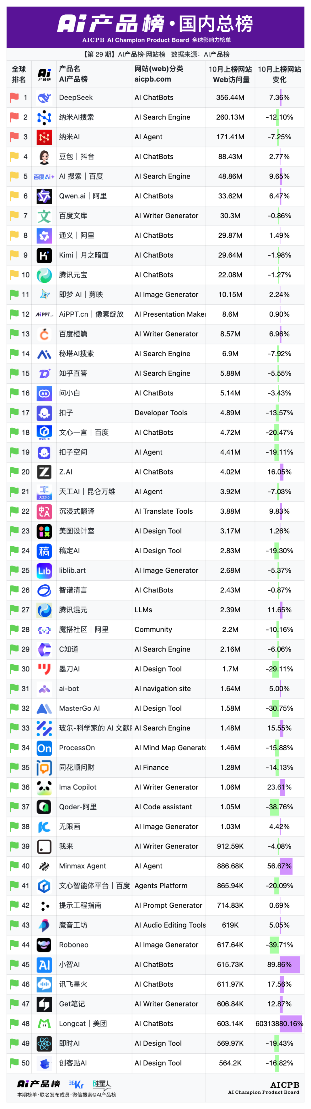 Token 消耗藏着财富密码｜AI产品榜·网站榜2025年10月榜