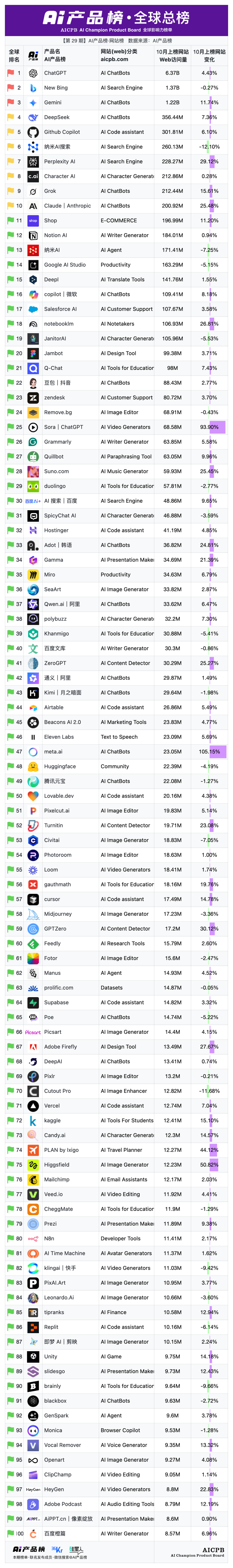 Token 消耗藏着财富密码｜AI产品榜·网站榜2025年10月榜