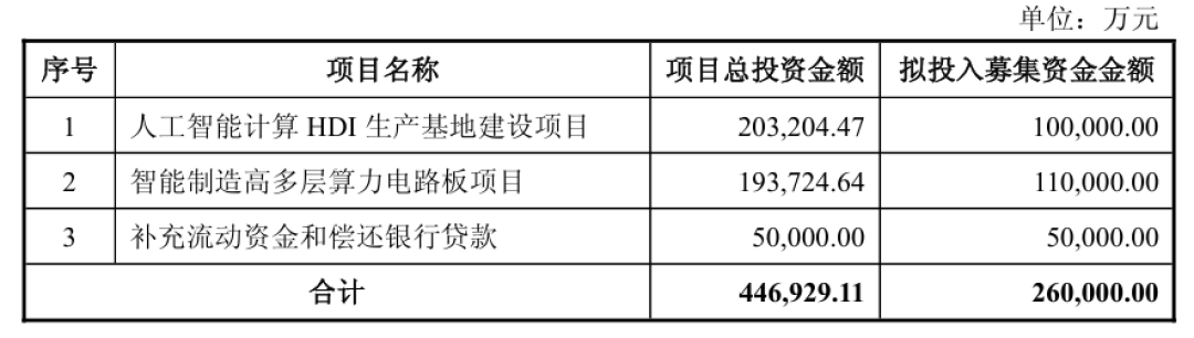 生益电子26亿再押高端产能,全球AI算力投资催生PCB行业“扩产潮”