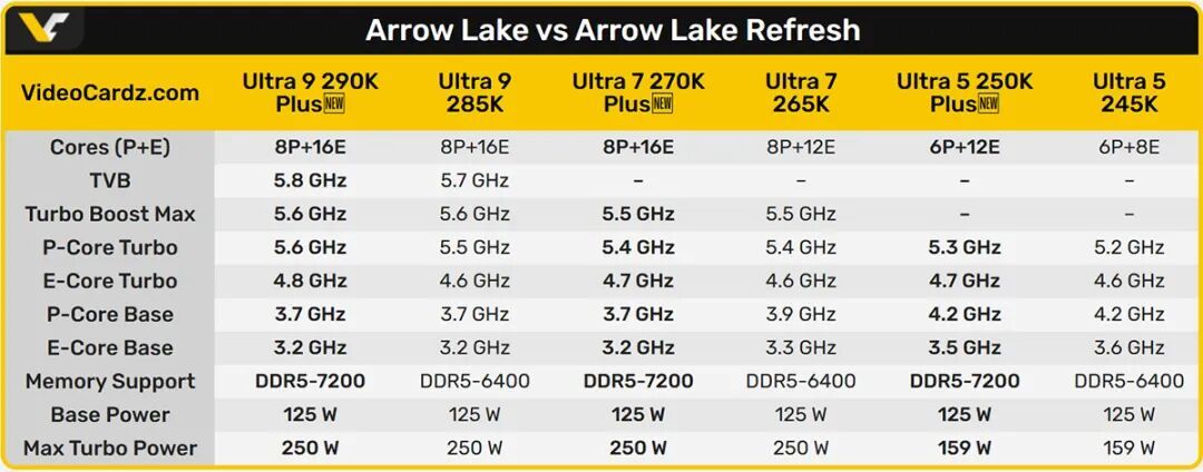 Arrow Lake Refresh规格曝光:更高的频率,酷睿Ultra 7/5要再加4个E核