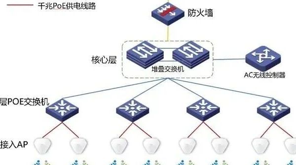 500个点位的网络，小白应该怎么进行网络设备选型？