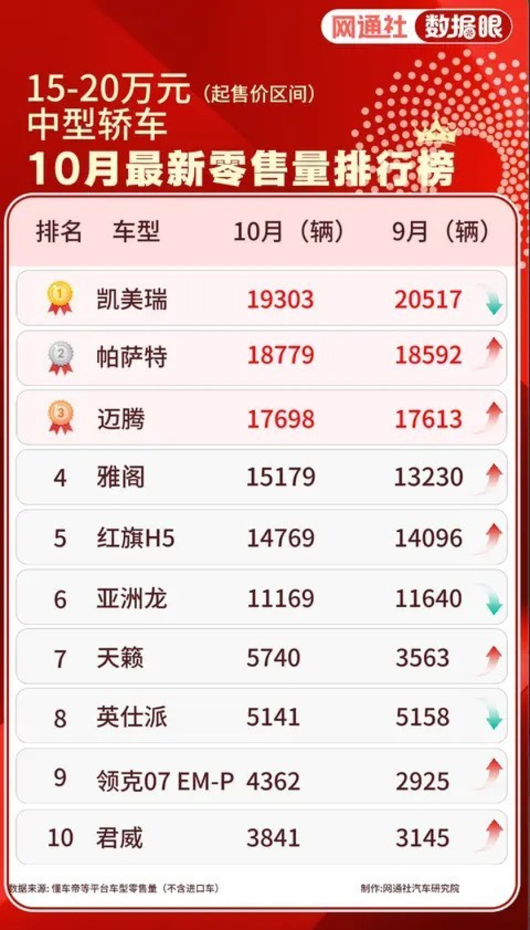 2025年10月中型轿车销量榜:合资品牌稳占主导