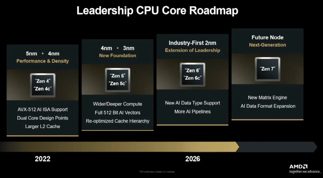 AMD确认Zen 6(2nm)与Zen 7,能效提升,引入全新AI功能