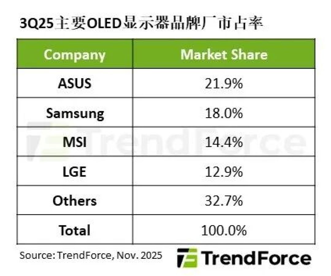 OLED显示器2025Q3出货量同比猛增65%,华硕击败三星首次登顶