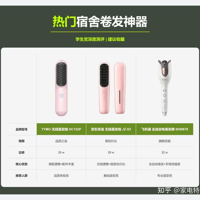 限电器功率的学校能用卷发棒吗？