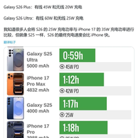 iPhone 17 vs 三星S26 Ultra？38位科技达人实测对比，结果出人意料