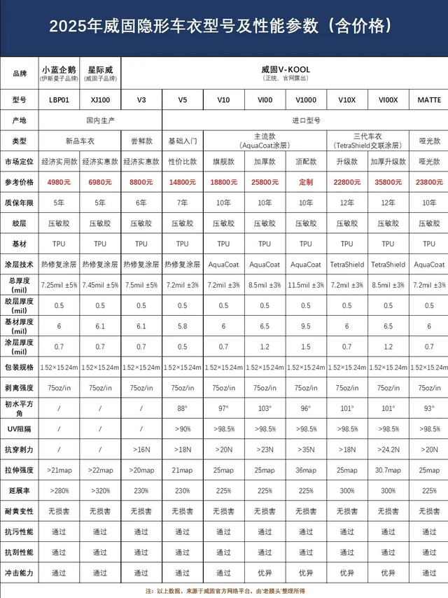 威固10款车衣型号性能参数及价格(2025全)