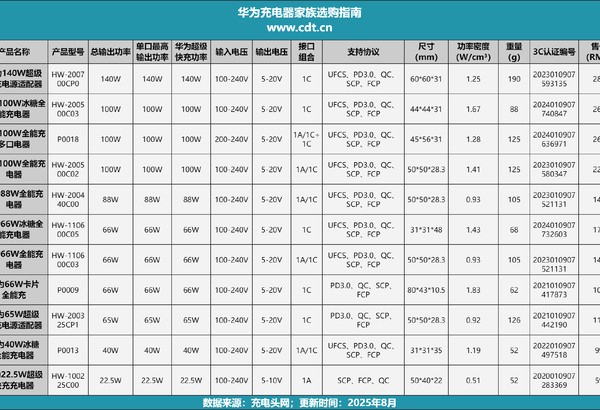 11款华为快充大集合:从协议支持到功率密度一网打尽