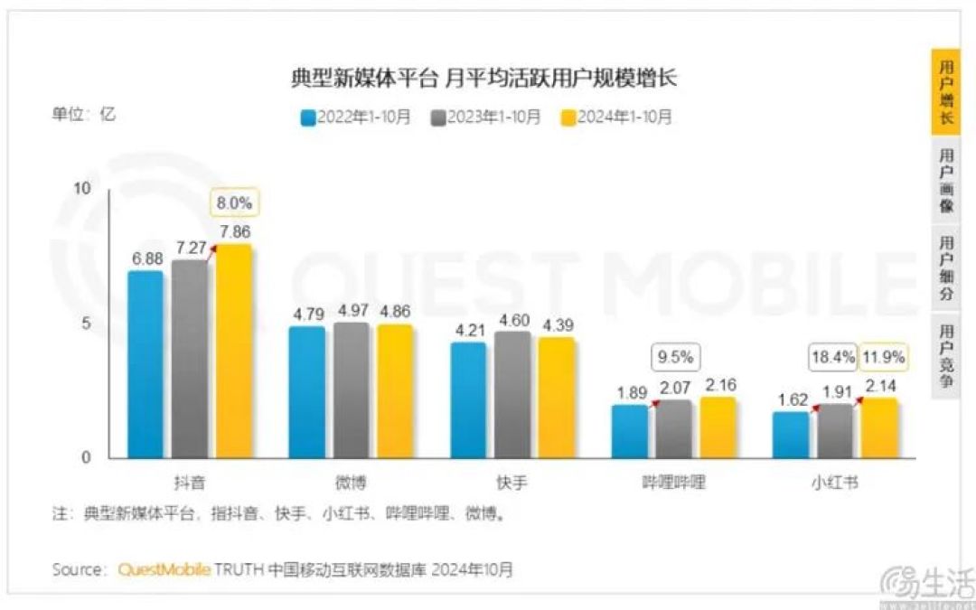 本地生活业务刻不容缓，小红书开始找外援