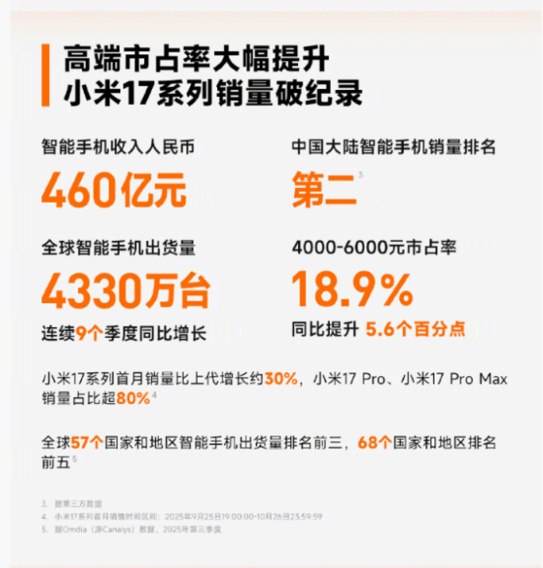 小米2025年Q3营收破千亿净利增八成高端化战略成效显著