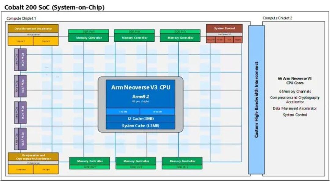 微软发布Cobalt 200下一代基于Arm架构的CPU,专为云原生工作负载设计
