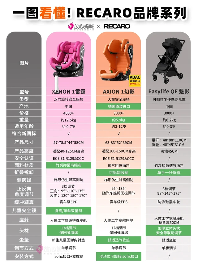 真赛车级保护❓ RECARO一篇搞懂！