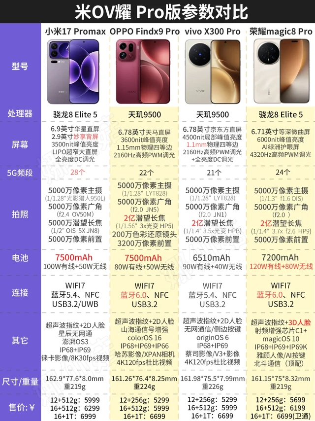 安卓旗舰Pro版参数对比