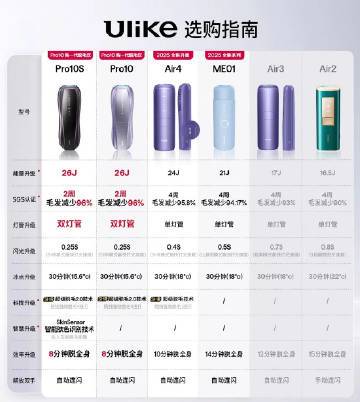 新款Ulike脱毛仪不同需求到底该选哪款！！！——点赞👍评论，抽3个宝平分66大洋大家可以根据自己的需求和预算来选，适合自己的才是蕞好的本次618叠加各种优惠力度超大超划算，跟龟冲破价➕好礼➕7天无理