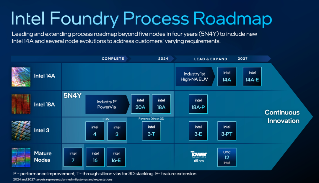 18A 良率走上健康轨道!Intel 已全力冲击 14A 工艺