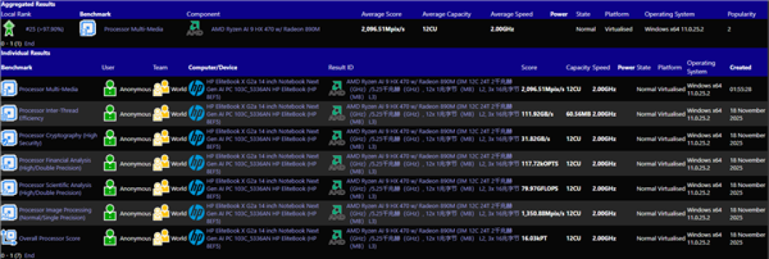 AMD下代锐龙AI 9 HX 470突然现身:12核24线程、最高5.25GHz