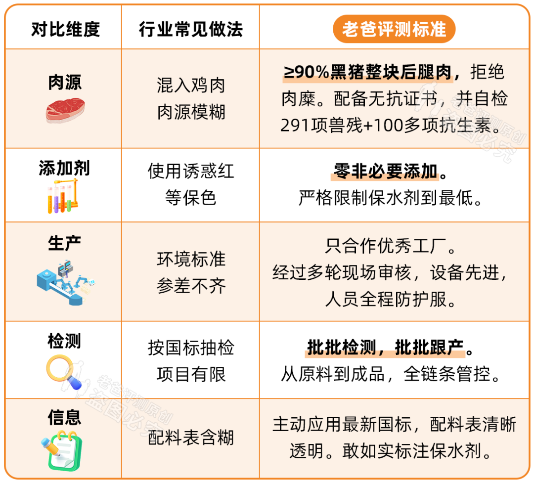 8轮配方调整,100+人试吃,只为做1根让孩子放心吃的烤肠