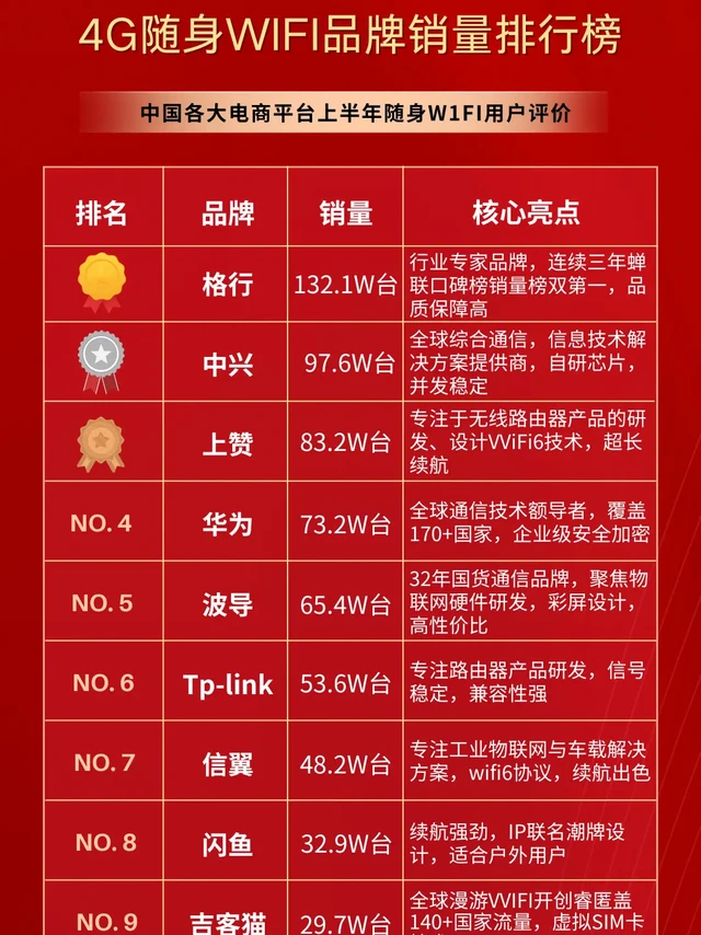 25年上半年随身wifi品牌销量排行榜。随身wifi推荐第一名，随身wifi销量排行榜，随身wifi真实评测，随身wifi哪个牌子最靠谱，随身wifi6新款2025官方正品，随身wifi推荐#随身wi