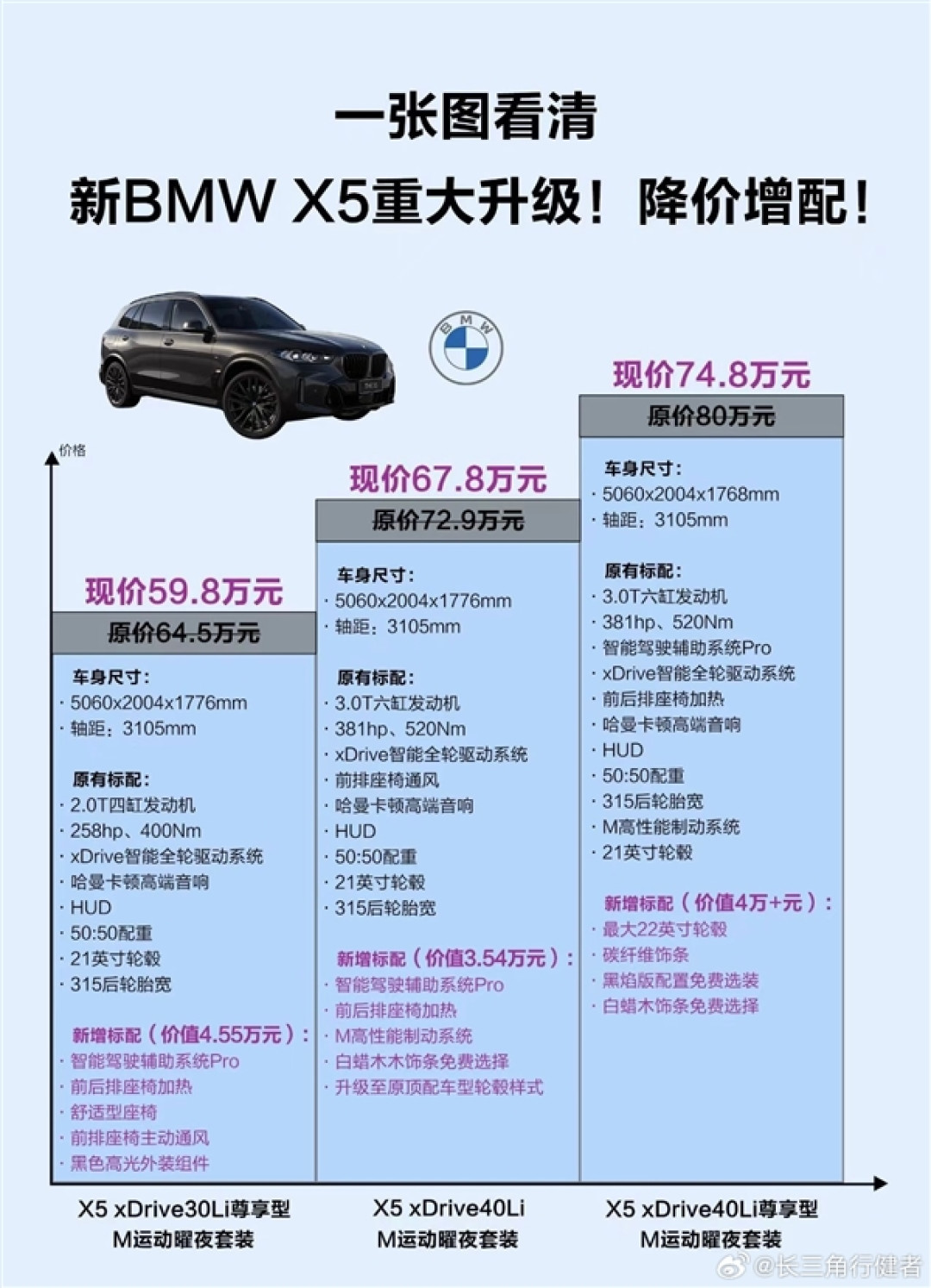 降价又增配全系升级智驾Pro 新款宝马X5L上市：59.8万起
