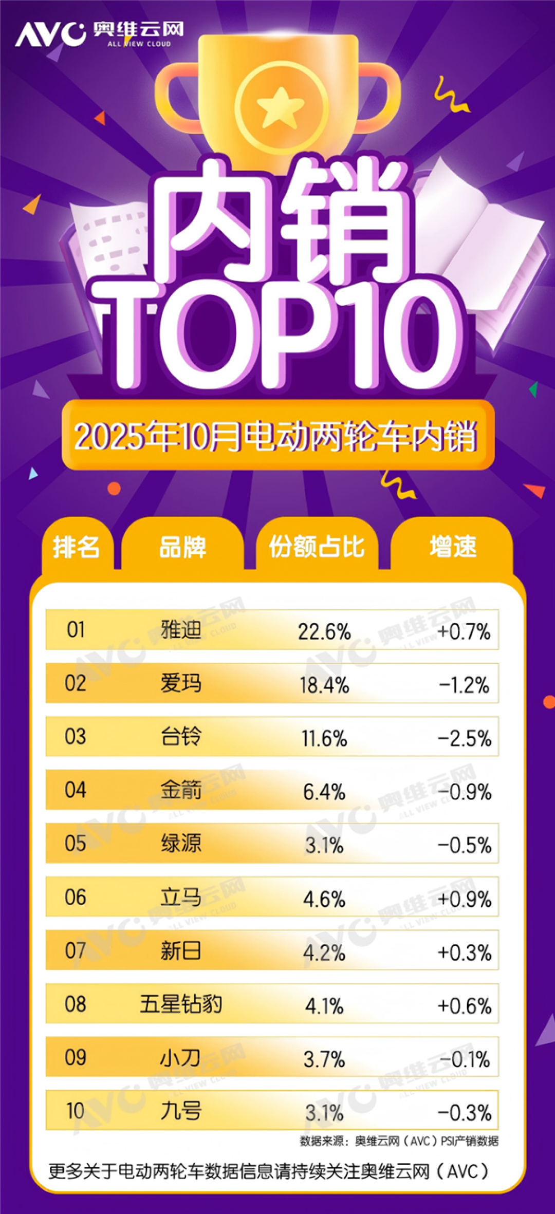 中国电动两轮车TOP10出炉:雅迪第一