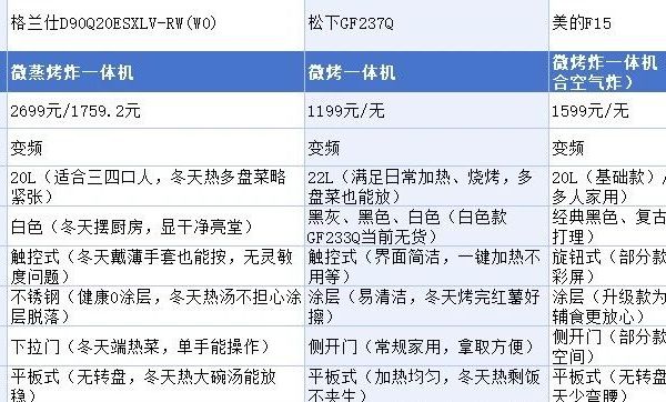 预算一两千，冬季微波炉怎么选？格兰仕、松下、美的，谁能让冷饭热菜快又香？