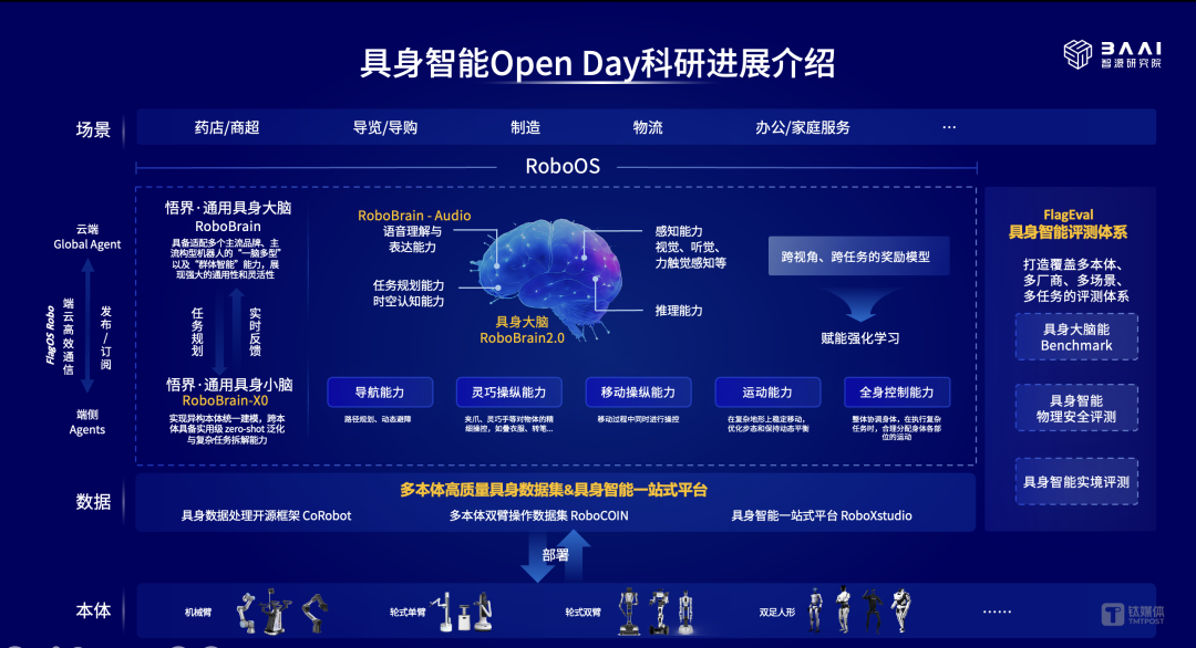 具身开放日点燃生态引擎,智源以开源开放驱动具身智能创新