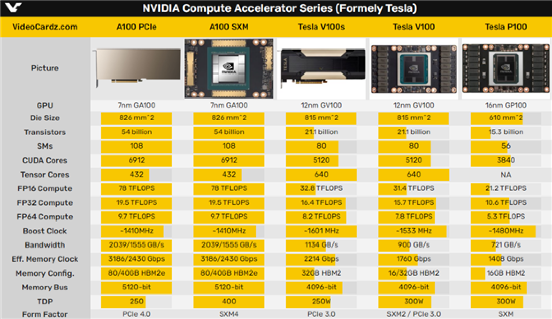 没CUDA的AI卡就是不行 NVIDIA:6年前的A100依然满载利用