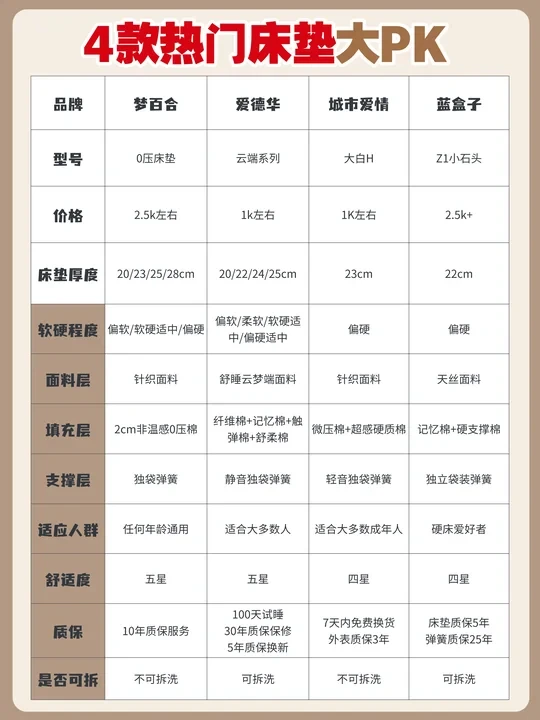 四款热门床垫总结！治好选择困难症
