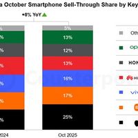 2025年10月中国智能手机销量增8%，苹果小米领跑市场复苏