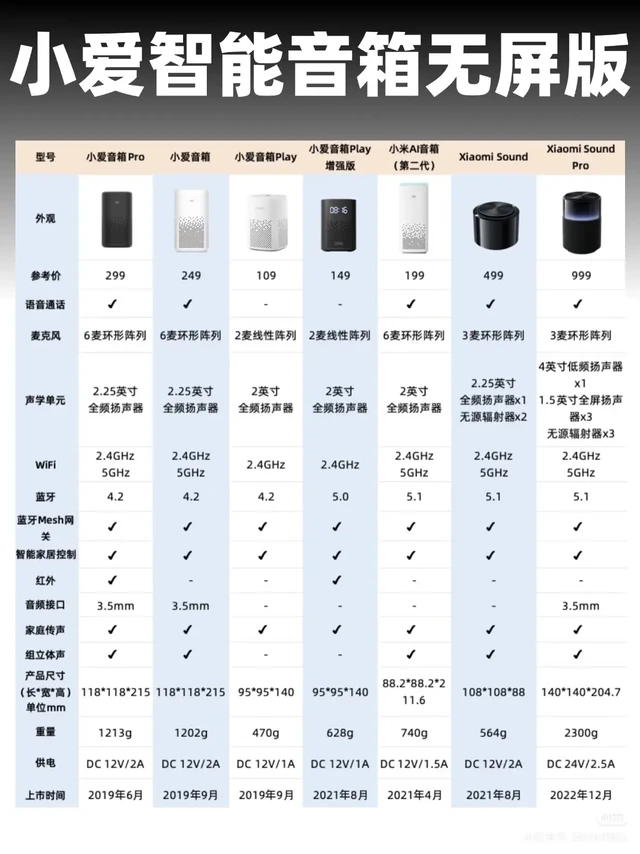 25年小爱智能音箱选购攻略！14款对比超全
现在选择用米家的小伙伴越来越多了，小爱同学还很必要的，不管家里还是办公场景，用起来都挺方便的！但小爱同学选择实在是太多了，带屏幕的不带屏幕的，从几十块到一千