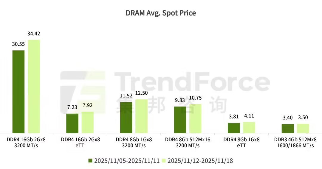DDR5 内存价格飙升307%,现货市场迎来大幅涨价潮