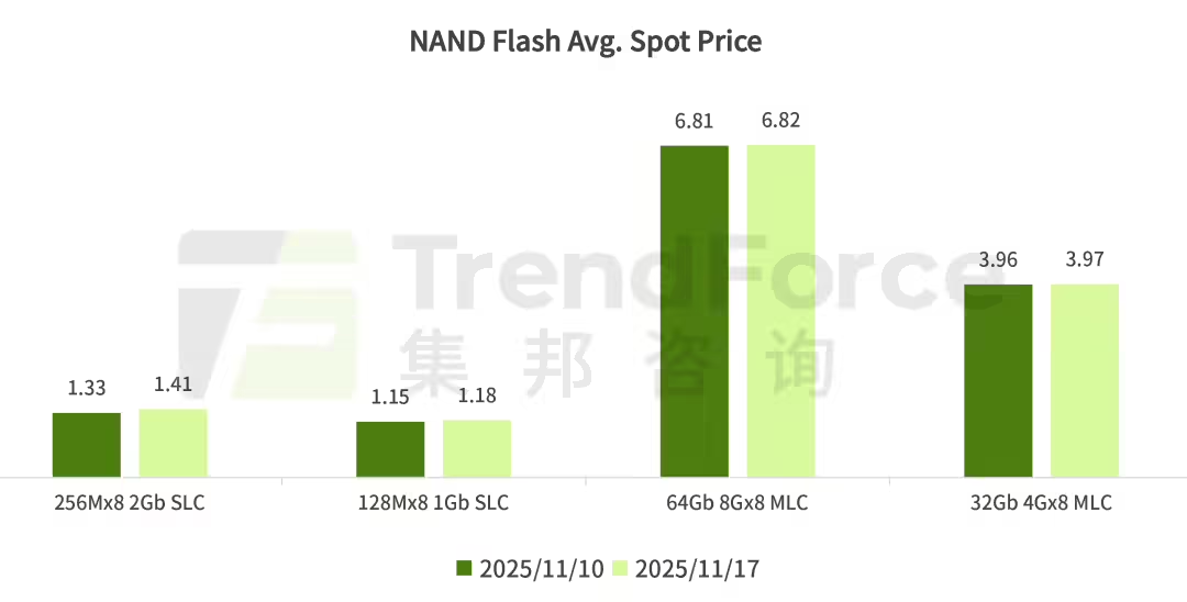 DDR5 内存价格飙升307%,现货市场迎来大幅涨价潮