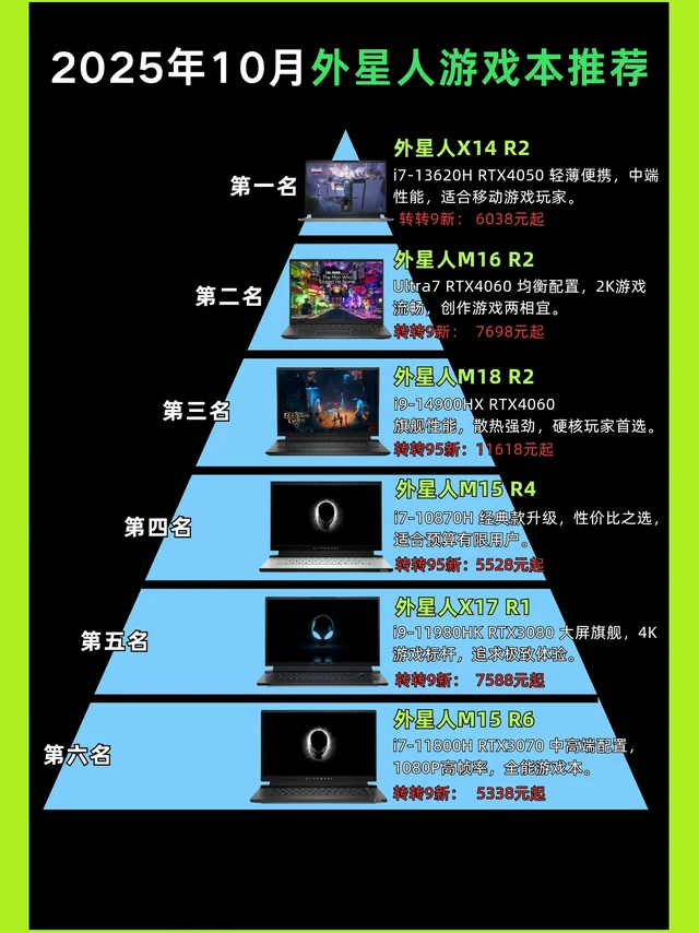 2025年10月外星人游戏本推荐。Alienware X14 R2/外星人M16 R2/外星人M18 R2/外星人M15 R4/外星人X17 R1/外星人M15 R6#游戏本 #外星人 #游戏本推荐