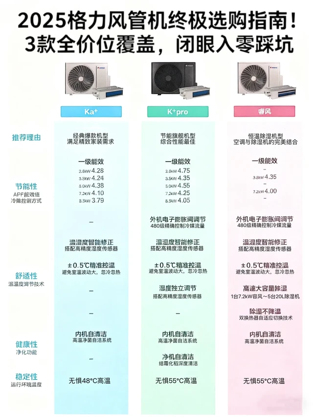 🔥2025格力风管机选购封神指南!3款全价位闭眼入不踩坑
装修选风管机纠结到失眠?对比N款后整理出这篇格力终极攻略!Ka+、K+Pro、睿风三款精准覆盖不同需求,参数、优势全拆解,新手也能秒选对👇