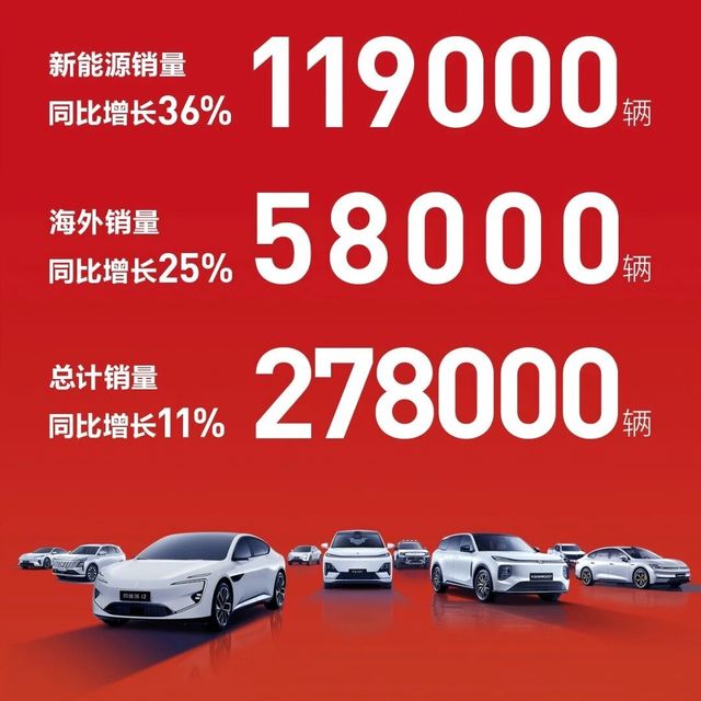 销量快报|长安汽车10月新能源销量再创新高