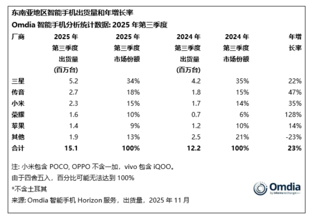 中东智能手机市场回暖,2025年Q3出货量增23%