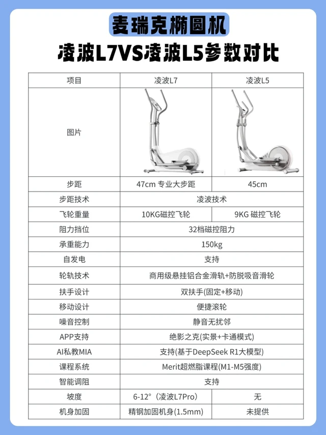 家用椭圆机二选一？麦瑞克凌波L7 vs L5 
