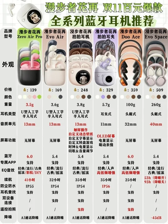 双十一必看！漫步者花再百元耳机直接卷爆！