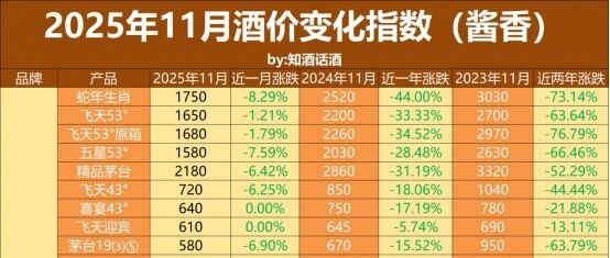 2025年11月白酒收藏指南：酒价反内卷？行情回光返照，价格企稳反弹！