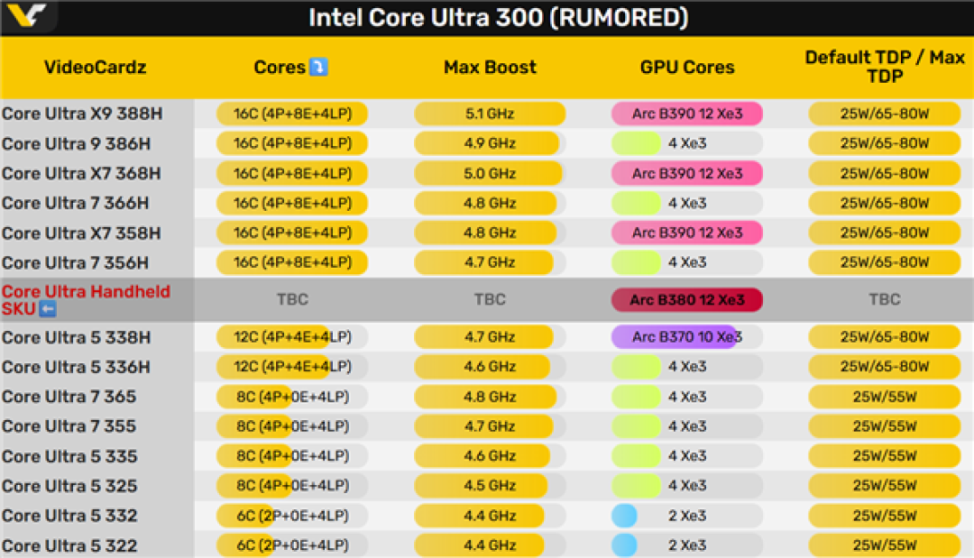 Intel Panther Lake突然开卖!不过是工程样品