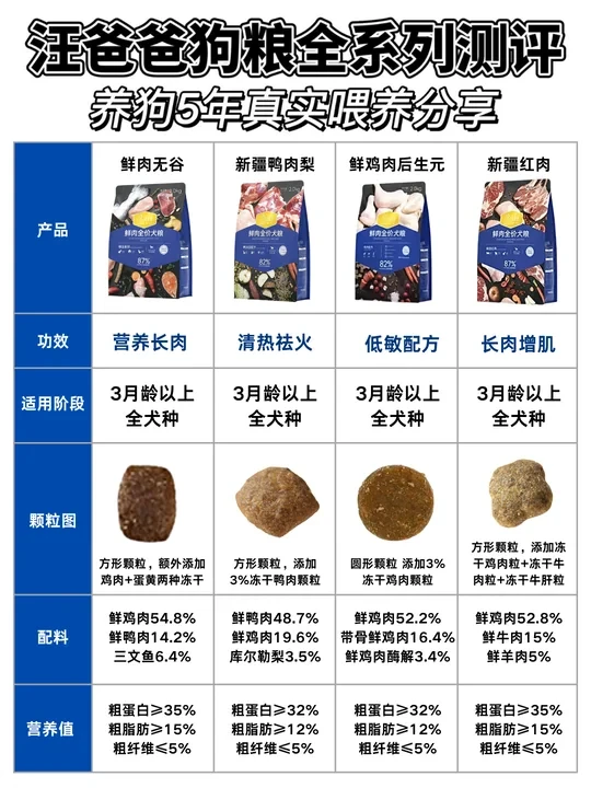 汪爸爸全系列测评，养狗人真实喂养体验
