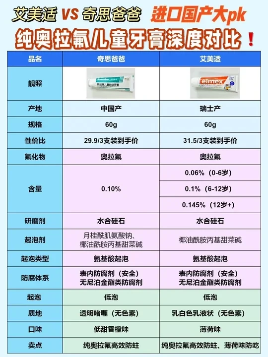 奥拉氟大热门‼️奇思爸爸vs艾美适深度对比