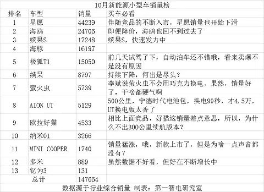 星愿销量首现下滑,小车市场激战升级